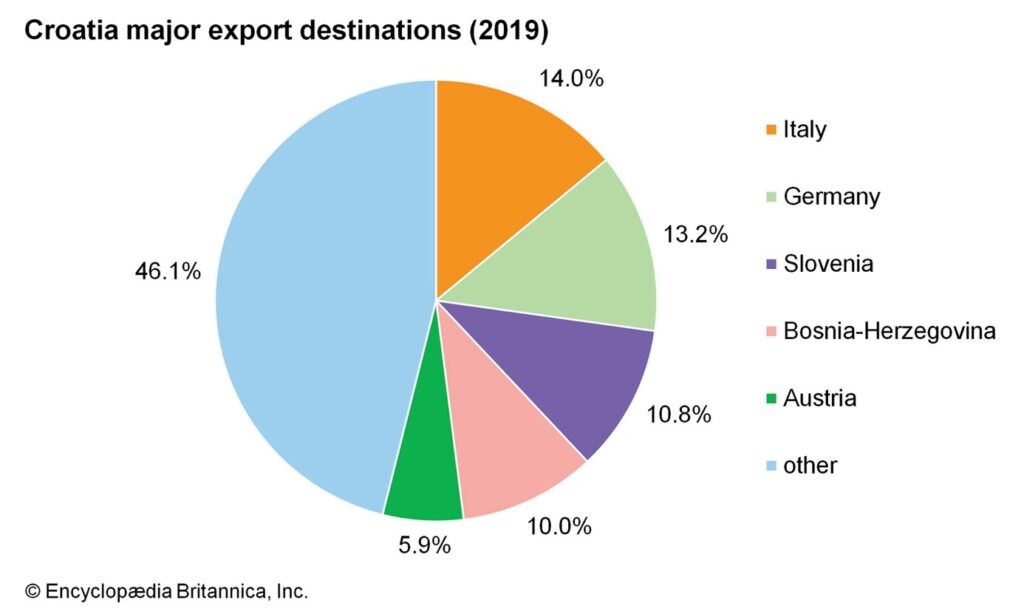 kroatiens-export