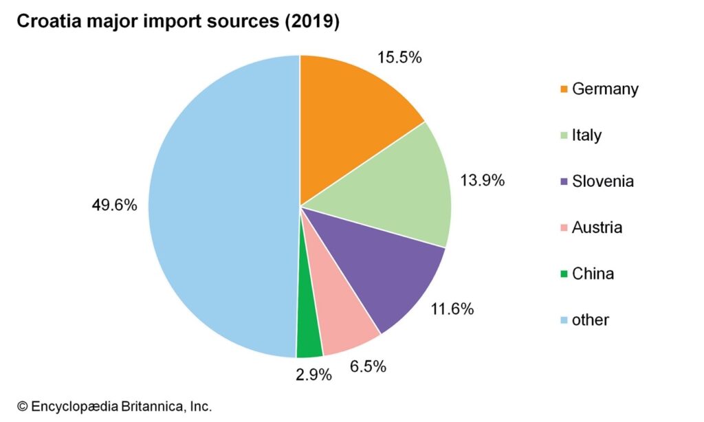 kroatiens-import